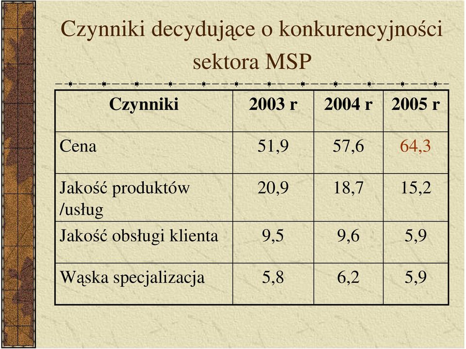 Jakość produktów /usług 20,9 18,7 15,2 Jakość