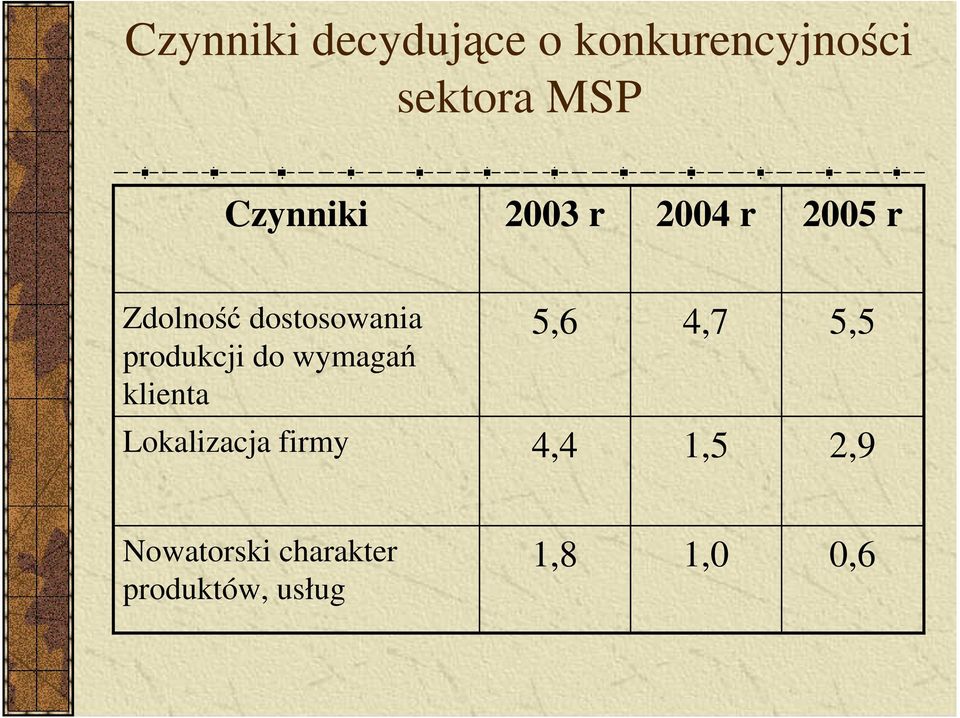 produkcji do wymagań klienta 5,6 4,7 5,5 Lokalizacja