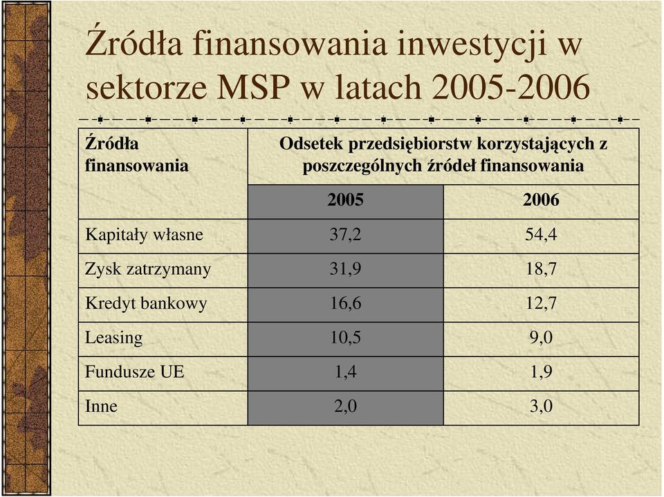 źródeł finansowania Kapitały własne Zysk zatrzymany Kredyt bankowy