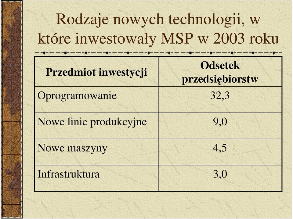 Oprogramowanie Nowe linie produkcyjne Nowe