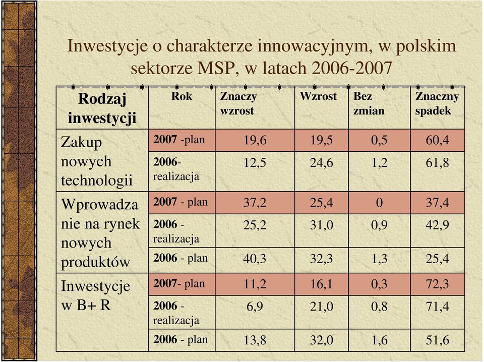 61,8 Wprowadza nie na rynek nowych produktów 2007 plan 2006 realizacja 2006 plan 37,2 25,2 40,3 25,4 31,0 32,3 0 0,9