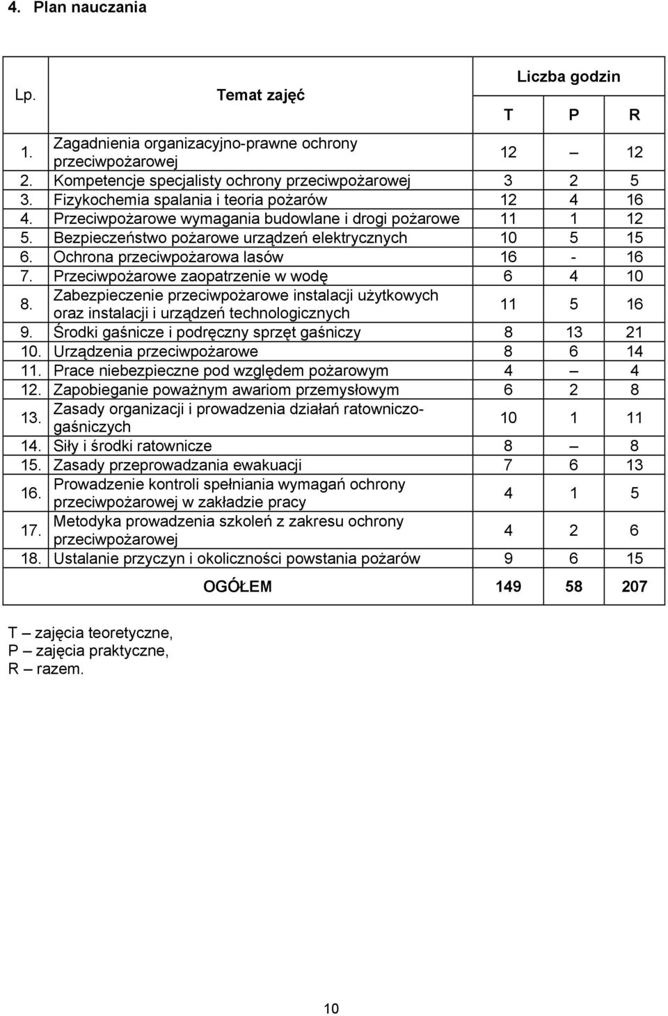 Ochrona przeciwpożarowa lasów 16-16 7. Przeciwpożarowe zaopatrzenie w wodę 6 4 10 8. Zabezpieczenie przeciwpożarowe instalacji użytkowych oraz instalacji i urządzeń technologicznych 11 5 16 9.