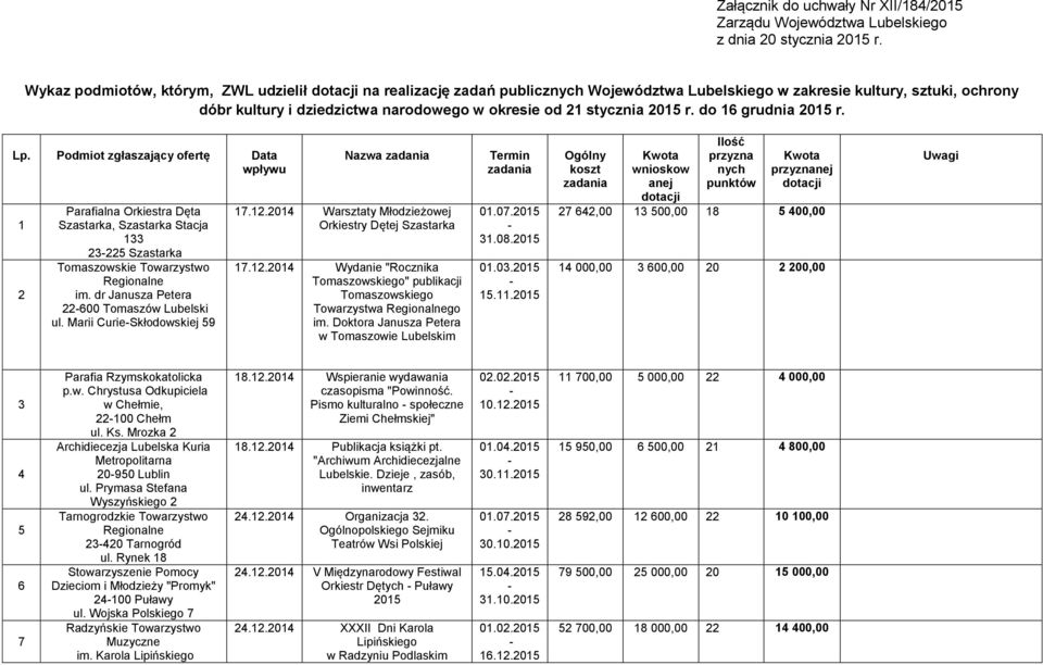 stycznia 2015 r. do 16 grudnia 2015 r. Lp. Podmiot zgłaszający ofertę Data wpływu 1 2 Parafialna Orkiestra Dęta Szastarka, Szastarka Stacja 133 23225 Szastarka Tomaszowskie Towarzystwo Regionalne im.