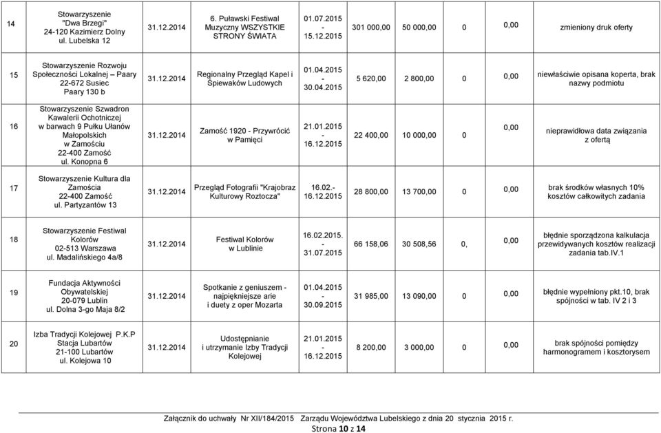 2015 5 62 2 80 0 niewłaściwie opisana koperta, brak nazwy podmiotu 16 Stowarzyszenie Szwadron Kawalerii Ochotniczej w barwach 9 Pułku Ułanów Małopolskich w Zamościu 22400 Zamość ul.