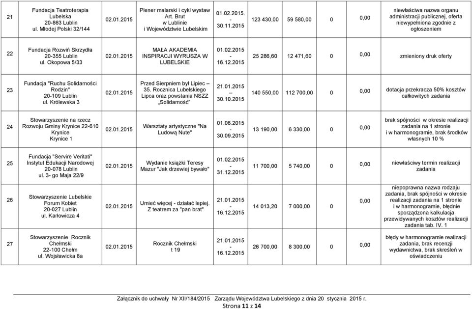 Okopowa 5/33 MAŁA AKADEMIA INSPIRACJI WYRUSZA W LUBELSKIE 25 286,60 12 471,60 0 zmieniony druk oferty 23 Fundacja "Ruchu Solidarności Rodzin" 20109 Lublin ul.
