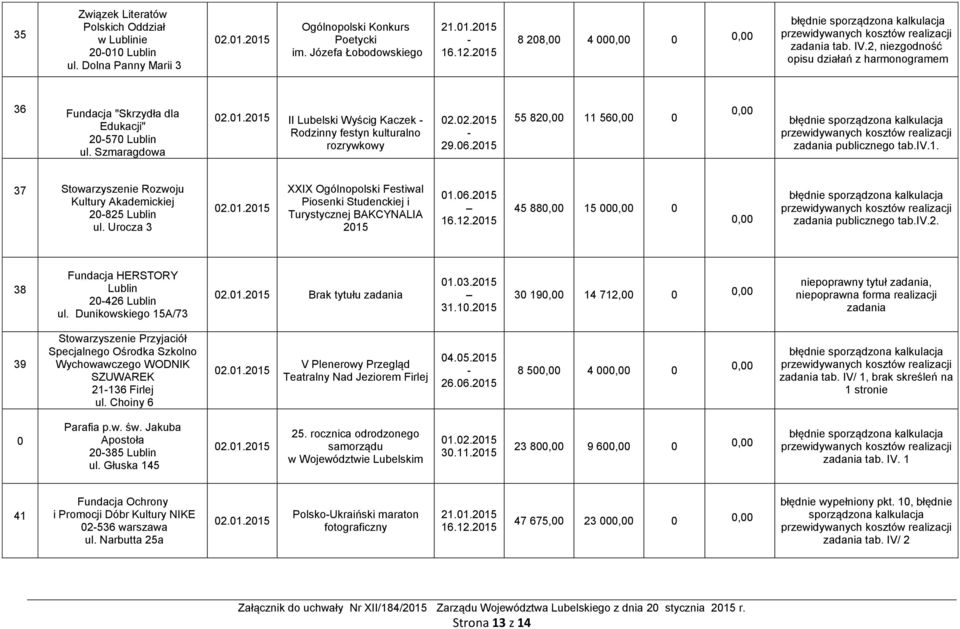 2015 55 82 11 56 0 publicznego tab.iv.1. 37 Stowarzyszenie Rozwoju Kultury Akademickiej 20825 Lublin ul. Urocza 3 XXIX Ogólnopolski Festiwal Piosenki Studenckiej i Turystycznej BAKCYNALIA 2015 01.06.