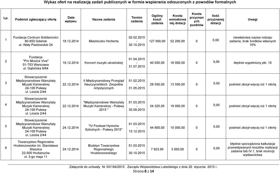Wały Piastowskie 24 18.12.2014 Miasteczko Herberta 02.02.2015 30.10.2015 127 00 52 20 0 niewłaściwa nazwa rodzaju, brak środków własnych 10% 2 Fundacja "Pro Musica Viva" 01703 Warszawa ul.
