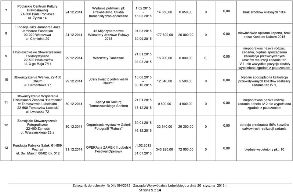 2014 45 Międzynarodowe Warsztaty Jazzowe Puławy 2015 177 80 20 00 0 niewłaściwie opisana koperta, brak opisu Konkurs Kultura 2015 9 Hrubieszowskie Stowarzyszenie Folklorystyczne 22500 Hrubieszów ul.