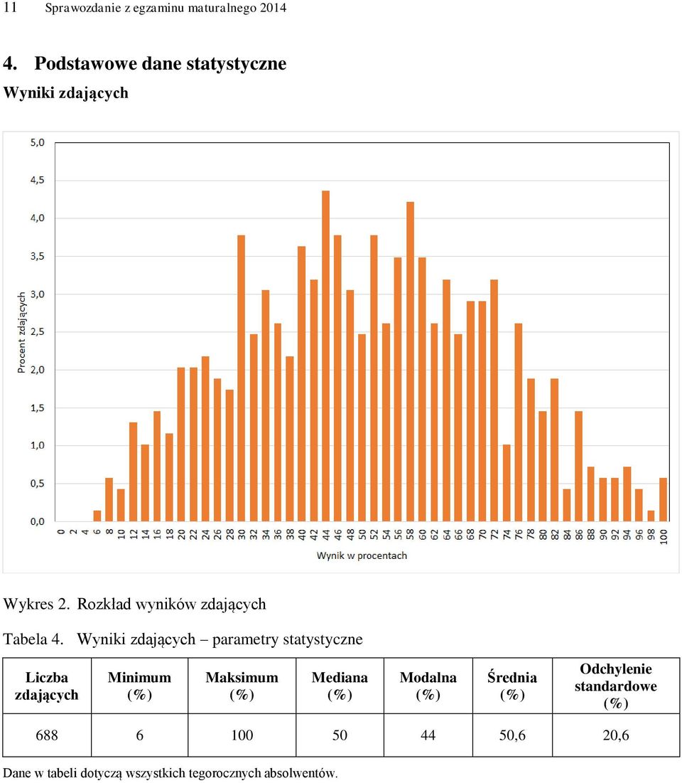 Wyniki zdających parametry statystyczne Liczba zdających Minimum (%) Maksimum (%) Mediana