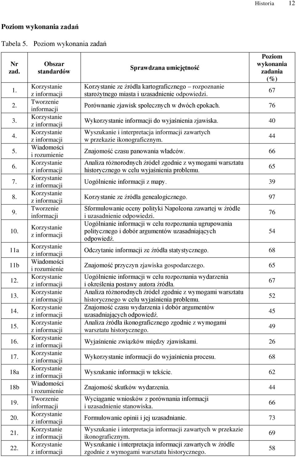 Poziom wykonania zadania (%) Porównanie zjawisk społecznych w dwóch epokach. 76 Wykorzystanie do wyjaśnienia zjawiska. 40 Wyszukanie i interpretacja zawartych w przekazie ikonograficznym.