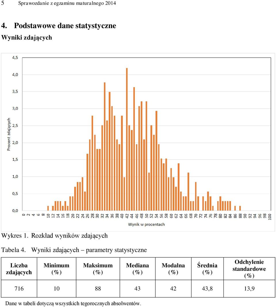 Wyniki zdających parametry statystyczne Liczba zdających Minimum (%) Maksimum (%) Mediana