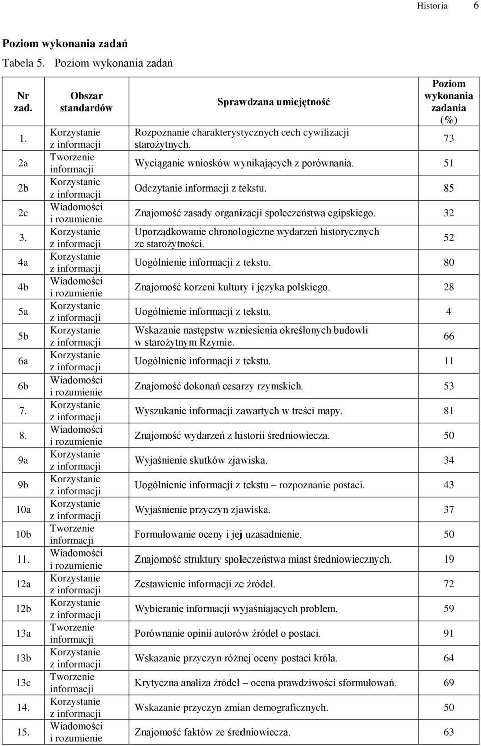 51 Odczytanie z tekstu. 85 Znajomość zasady organizacji społeczeństwa egipskiego. 32 Uporządkowanie chronologiczne wydarzeń historycznych ze starożytności. Uogólnienie z tekstu.