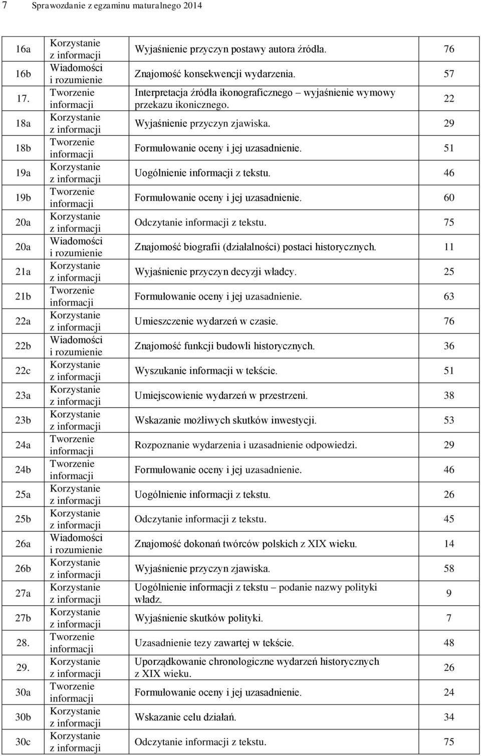 Wyjaśnienie przyczyn zjawiska. 29 Formułowanie oceny i jej uzasadnienie. 51 Uogólnienie z tekstu. 46 Formułowanie oceny i jej uzasadnienie. 60 Odczytanie z tekstu.
