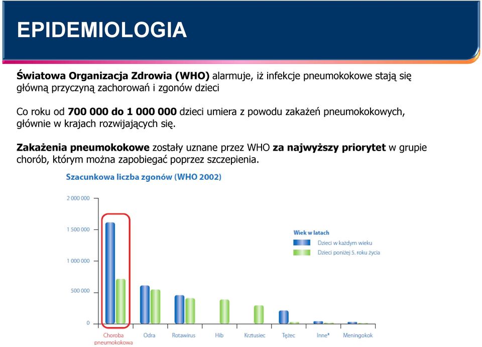 powodu zakażeń pneumokokowych, głównie w krajach rozwijających się.