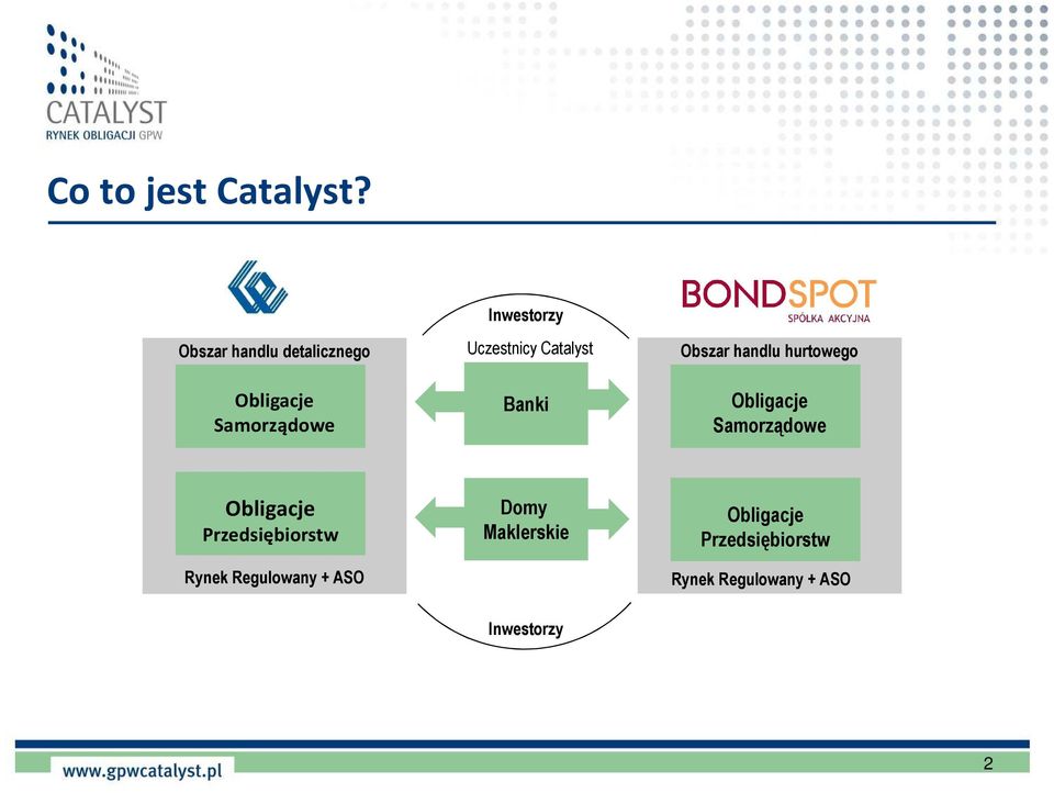 Catalyst Banki Obszar handlu hurtowego Obligacje Samorządowe Obligacje