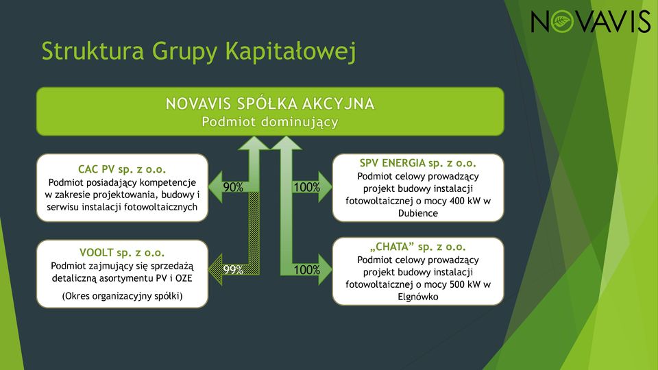 o. Podmiot posiadający kompetencje w zakresie projektowania, budowy i serwisu instalacji fotowoltaicznych 90% 100% SPV