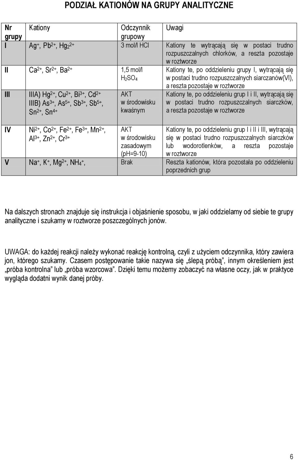 3+, As 5+, Sb 3+, Sb 5+, Sn 2+, Sn 4+ IV Ni 2+, Co 2+, Fe 2+, Fe 3+, Mn 2+, Al 3+, Zn 2+, Cr 3+ AKT w środowisku kwaśnym AKT w środowisku zasadowym (ph=9-10) a reszta pozostaje w roztworze Kationy