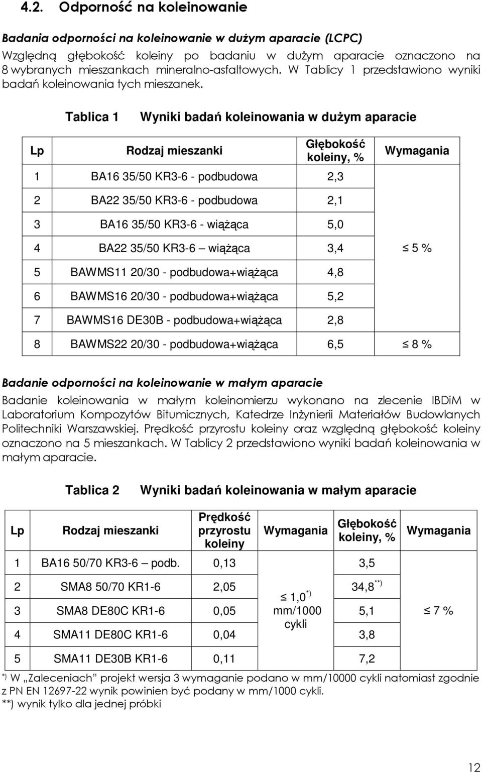 Tablica 1 Wyniki badań koleinowania w duŝym aparacie Lp Rodzaj mieszanki Głębokość koleiny, % 1 BA16 35/50 KR3-6 - podbudowa 2,3 Wymagania 2 BA22 35/50 KR3-6 - podbudowa 2,1 3 BA16 35/50 KR3-6 -