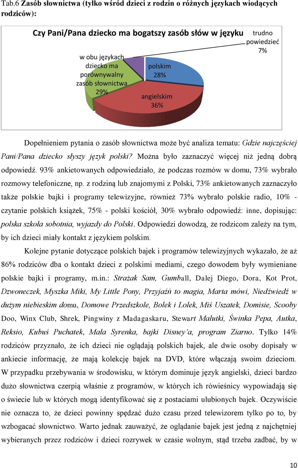 Można było zaznaczyć więcej niż jedną dobrą odpowiedź. 93% ankietowanych odpowiedziało, że podczas rozmów w domu, 73% wybrało rozmowy telefoniczne, np.