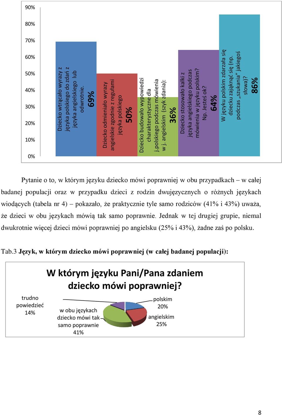 angielskim (szyk zdania): 36% Dziecko stosowało kalki z języka angielskiego podczas mówienia w języku polskim? Np. Jesteś ok? 64% W języku polskim zdarzała się dziecku zająknąć się (np.