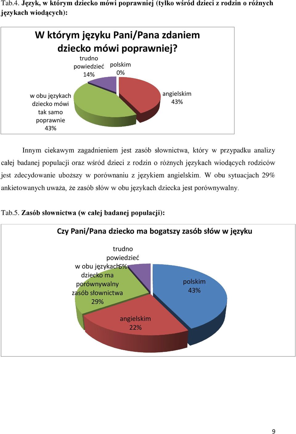 oraz wśród dzieci z rodzin o różnych językach wiodących rodziców jest zdecydowanie uboższy w porównaniu z językiem angielskim.