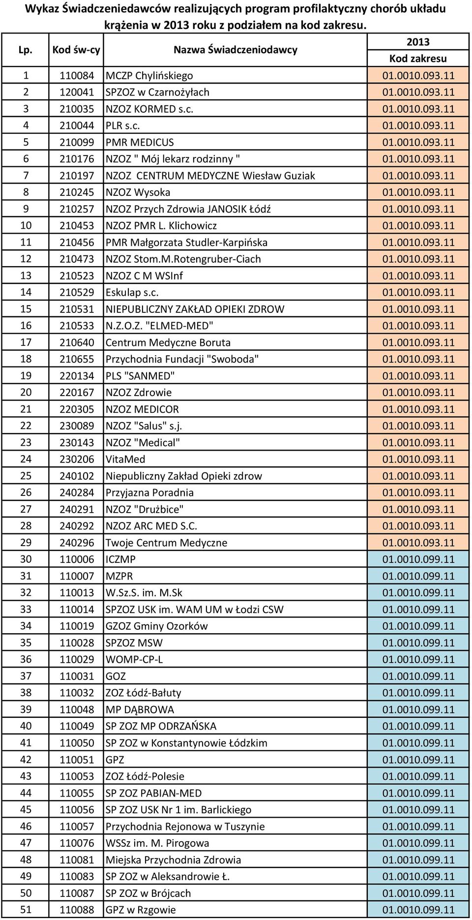 0010.093.11 7 210197 NZOZ CENTRUM MEDYCZNE Wiesław Guziak 01.0010.093.11 8 210245 NZOZ Wysoka 01.0010.093.11 9 210257 NZOZ Przych Zdrowia JANOSIK Łódź 01.0010.093.11 10 210453 NZOZ PMR L.
