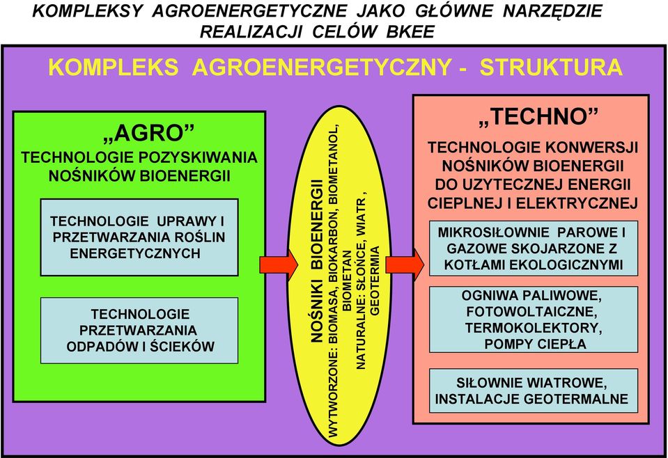BIOKARBON, BIOMETANOL, BIOMETAN NATURALNE: SŁOŃCE, WIATR, GEOTERMIA TECHNO TECHNOLOGIE KONWERSJI NOŚNIKÓW BIOENERGII DO UZYTECZNEJ ENERGII CIEPLNEJ I