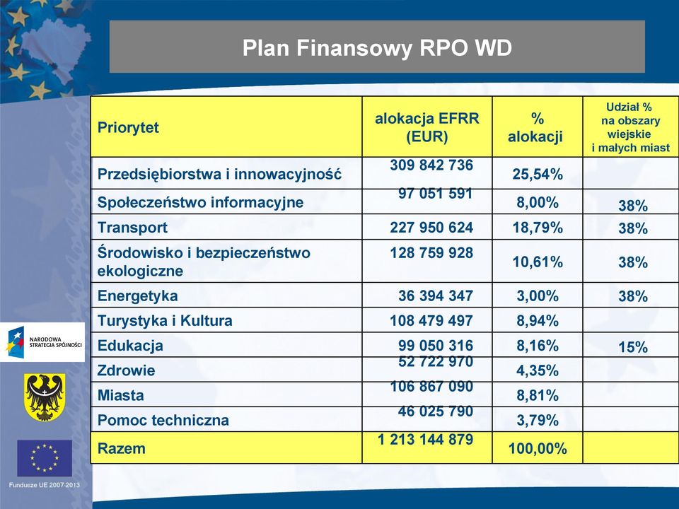 bezpieczeństwo ekologiczne 128 759 928 10,61% 38% Energetyka 36 394 347 3,00% 38% Turystyka i Kultura 108 479 497 8,94% Edukacja