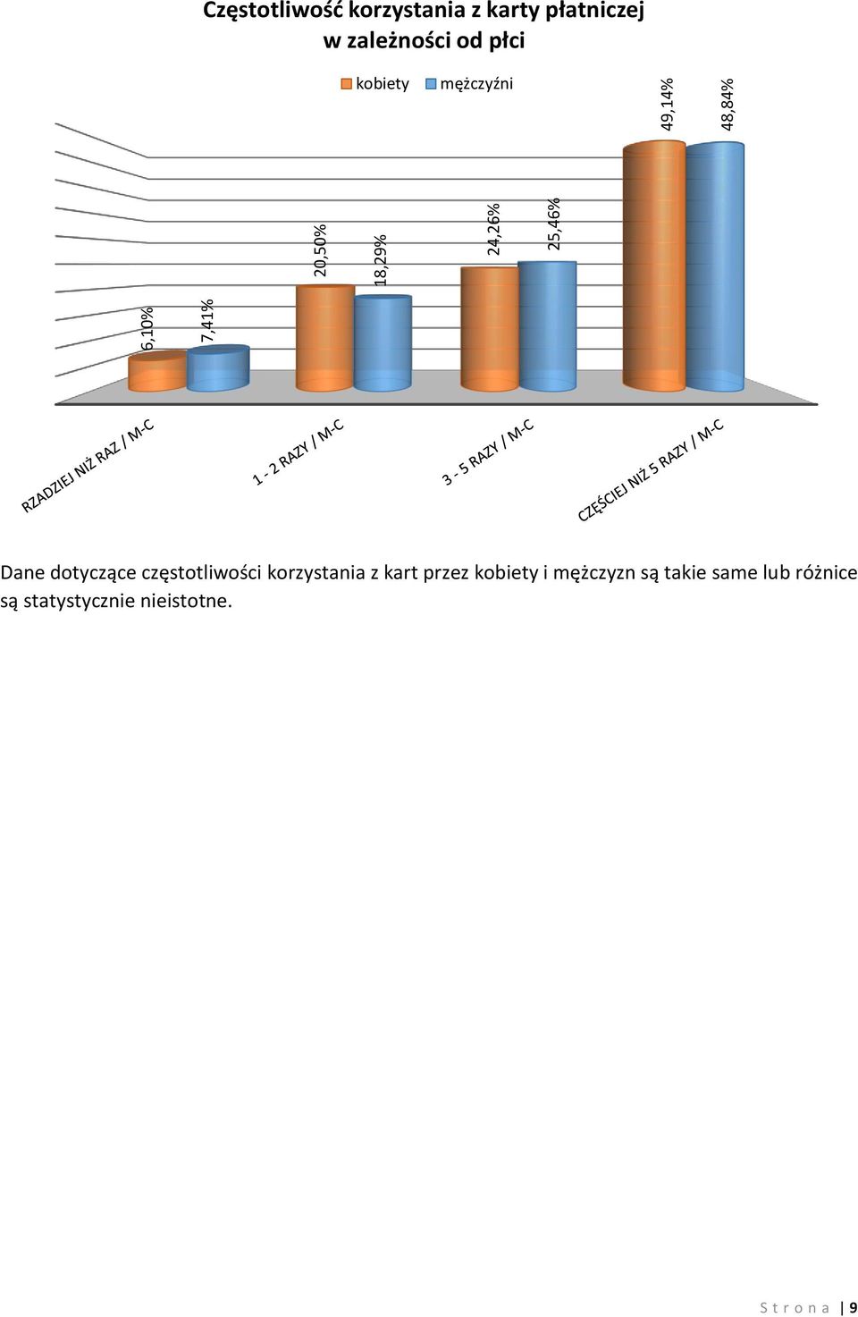 Dane dotyczące częstotliwości korzystania z kart przez kobiety i