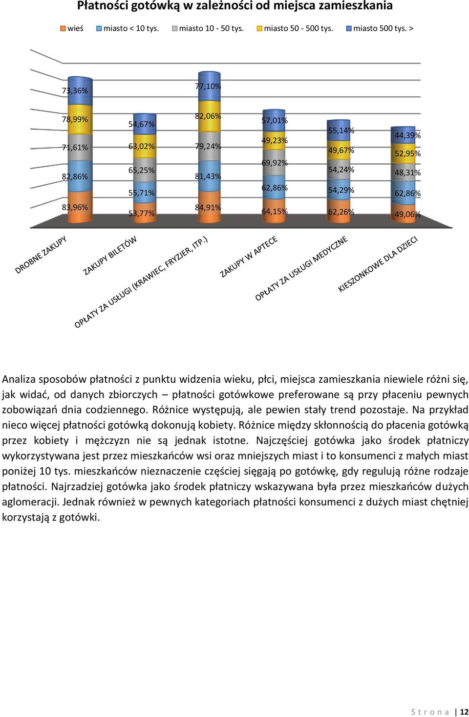 62,26% 49,06% Analiza sposobów płatności z punktu widzenia wieku, płci, miejsca zamieszkania niewiele różni się, jak widać, od danych zbiorczych płatności gotówkowe preferowane są przy płaceniu