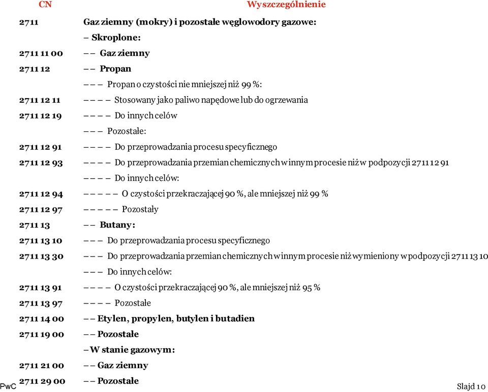 podpozycji 2711 12 91 Do innych celów: 2711 12 94 O czystości przekraczającej 90 %, ale mniejszej niż 99 % 2711 12 97 Pozostały 2711 13 Butany: 2711 13 10 Do przeprowadzania procesu specyficznego