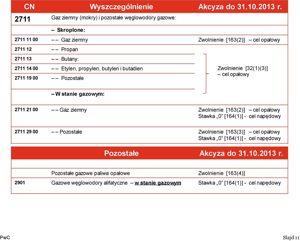 Etylen, propylen, butylen i butadien 2711 19 00 Pozostałe Zwolnienie [32(1)(3)] cel opałowy W stanie gazowym: 2711 21 00 Gaz ziemny Zwolnienie [163(2)] cel opałowy