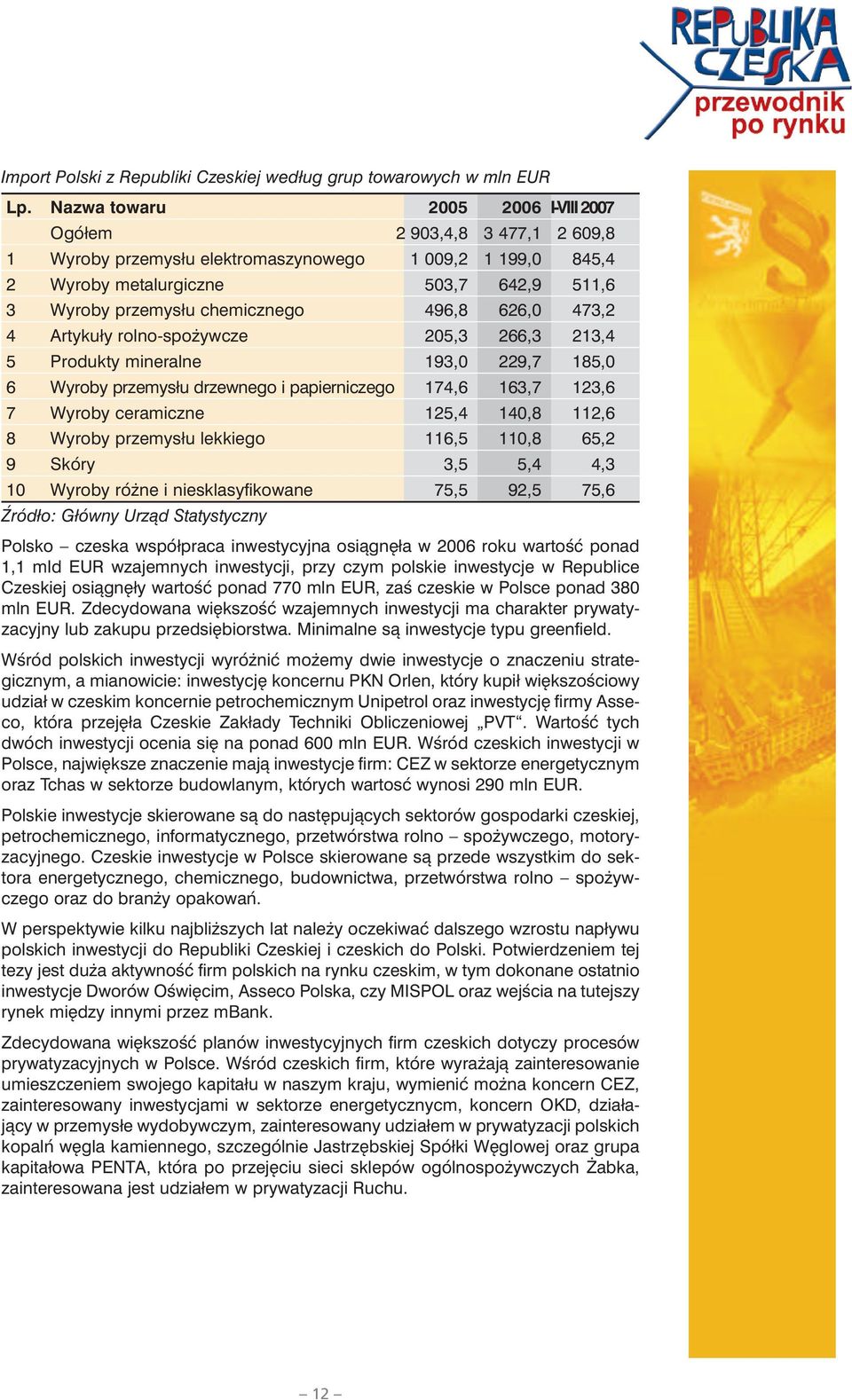 496,8 626,0 473,2 4 Artykuły rolno-spożywcze 205,3 266,3 213,4 5 Produkty mineralne 193,0 229,7 185,0 6 Wyroby przemysłu drzewnego i papierniczego 174,6 163,7 123,6 7 Wyroby ceramiczne 125,4 140,8