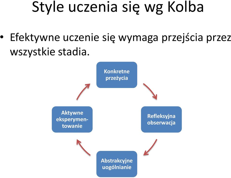 Konkretne przeżycia Aktywne eksperymentowanie