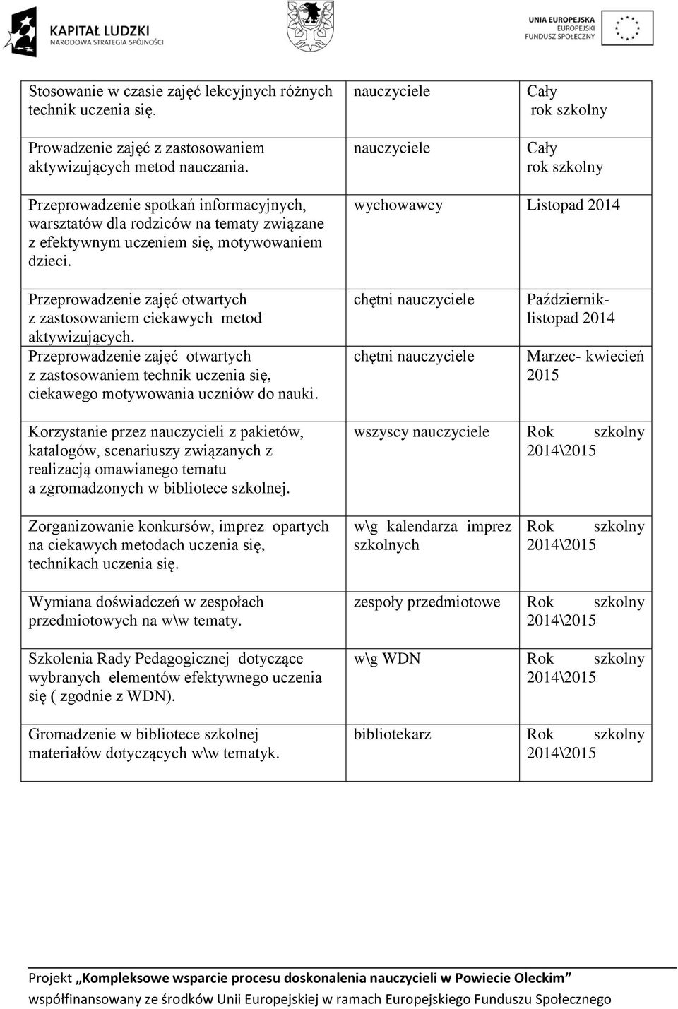 wychowawcy Listopad 2014 Przeprowadzenie zajęć otwartych z zastosowaniem ciekawych metod aktywizujących.