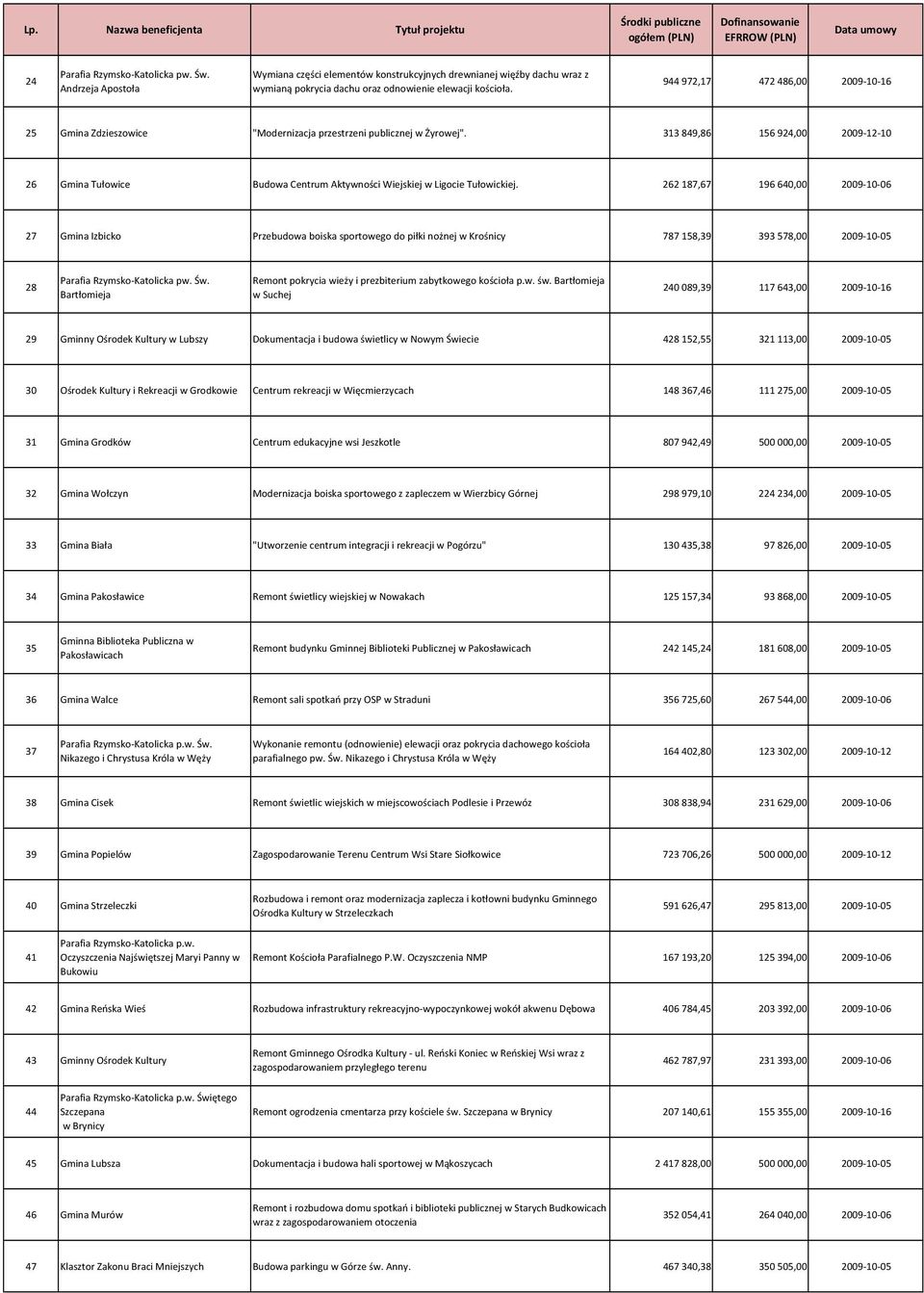 313 849,86 156 924,00 2009-12-10 26 Gmina Tułowice Budowa Centrum Aktywności Wiejskiej w Ligocie Tułowickiej.