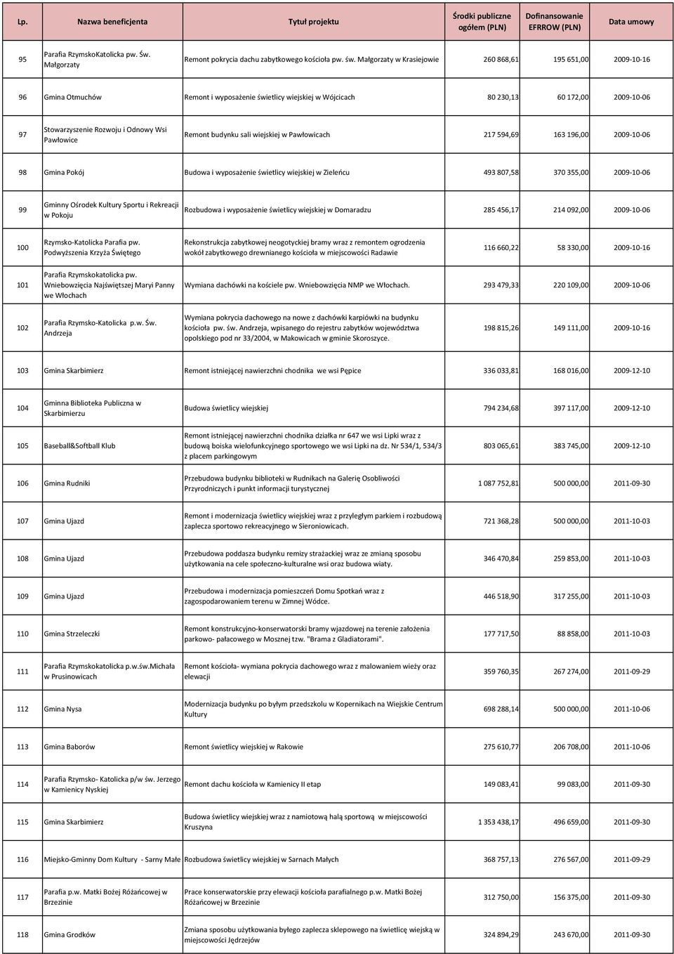 Pawłowice Remont budynku sali wiejskiej w Pawłowicach 217 594,69 163 196,00 2009-10-06 98 Gmina Pokój Budowa i wyposażenie świetlicy wiejskiej w Zieleńcu 493 807,58 370 355,00 2009-10-06 99 Gminny