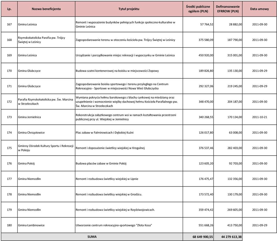 Trójcy Świętej w Leśnicy 375 580,09 187 790,00 2011-09-30 169 Gmina Leśnica Urządzanie i porządkowanie miejsc rekreacji i wypoczynku w Gminie Leśnica 450 920,00 315 001,00 2011-09-30 170 Gmina