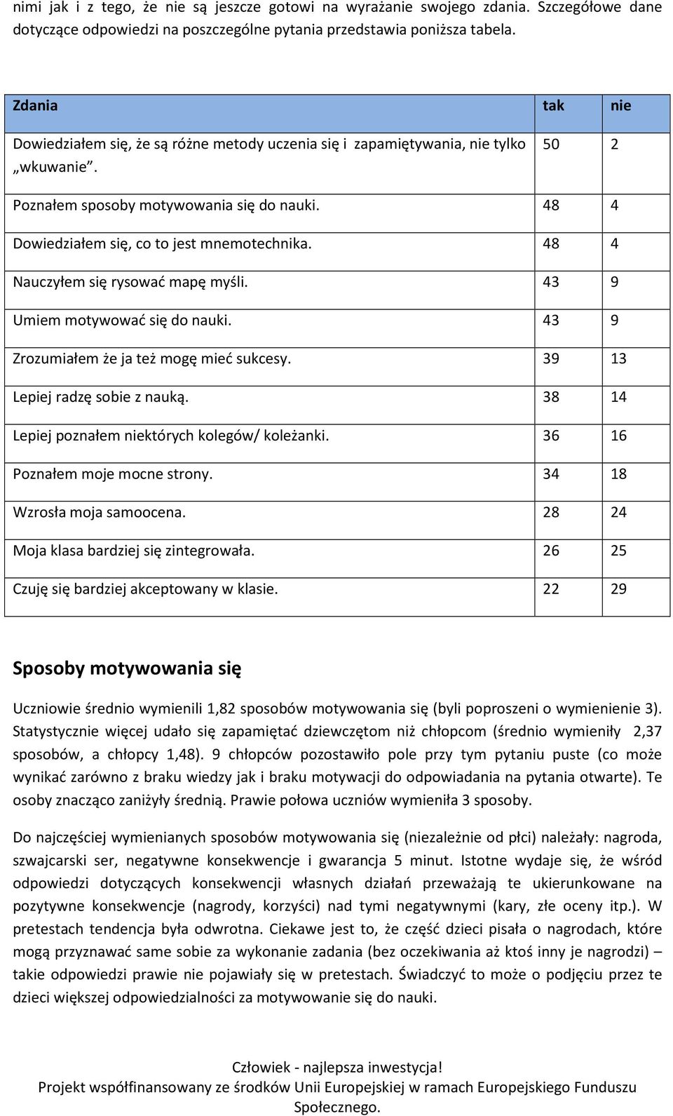 48 4 Nauczyłem się rysować mapę myśli. 43 9 Umiem motywować się do nauki. 43 9 Zrozumiałem że ja też mogę mieć sukcesy. 39 13 Lepiej radzę sobie z nauką.