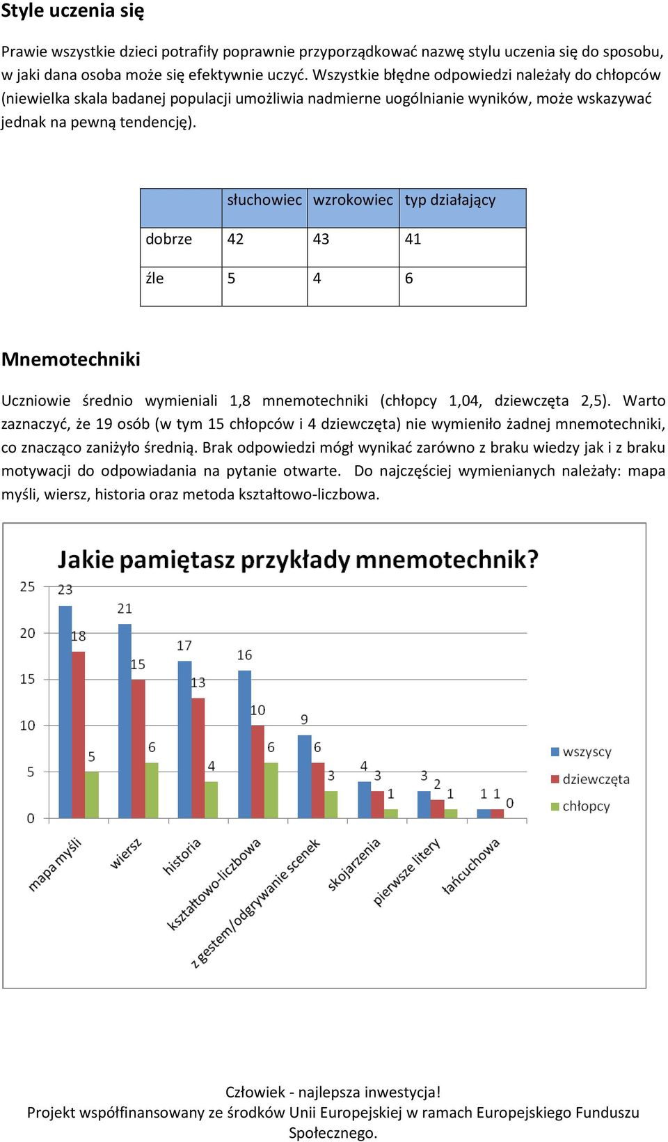 słuchowiec wzrokowiec typ działający dobrze 42 43 41 źle 5 4 6 Mnemotechniki Uczniowie średnio wymieniali 1,8 mnemotechniki (chłopcy 1,04, dziewczęta 2,5).