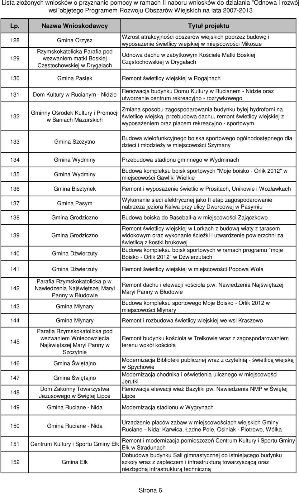 budynku Domu Kultury w Rucianem - Nidzie oraz utworzenie centrum rekreacyjno - rozrywkowego 132 Gminny Ośrodek Kultury i Promocji w Baniach Mazurskich Zmiana sposobu zagospodarowania budynku byłej