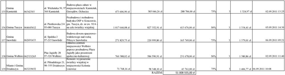 Spalska 2 97-215 Inowłódz Plac Jagiełły 28 97-320 Wolbórz ul. Piłsudskiego 21, 98 355 Działoszyn Przebudowa i rozbudowa budynku OSP w Kruszowie, gm. Tuszyn, dz. nr ew.