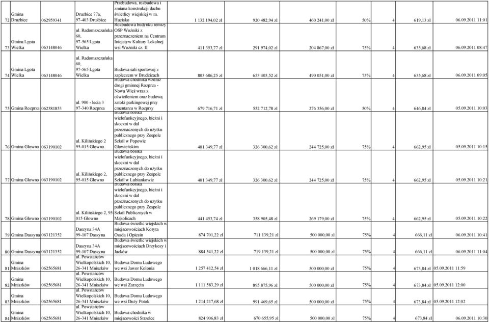 Radomszczańska 60, 97-565 Lgota Wielka ul. 900 - lecia 3 97-340 Rozprza ul. Kilińskiego 2 95-015 Głowno ul.