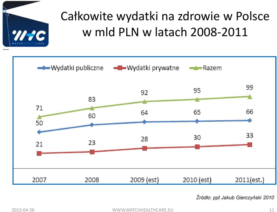 2008-2011 Źródło: ppt Jakub