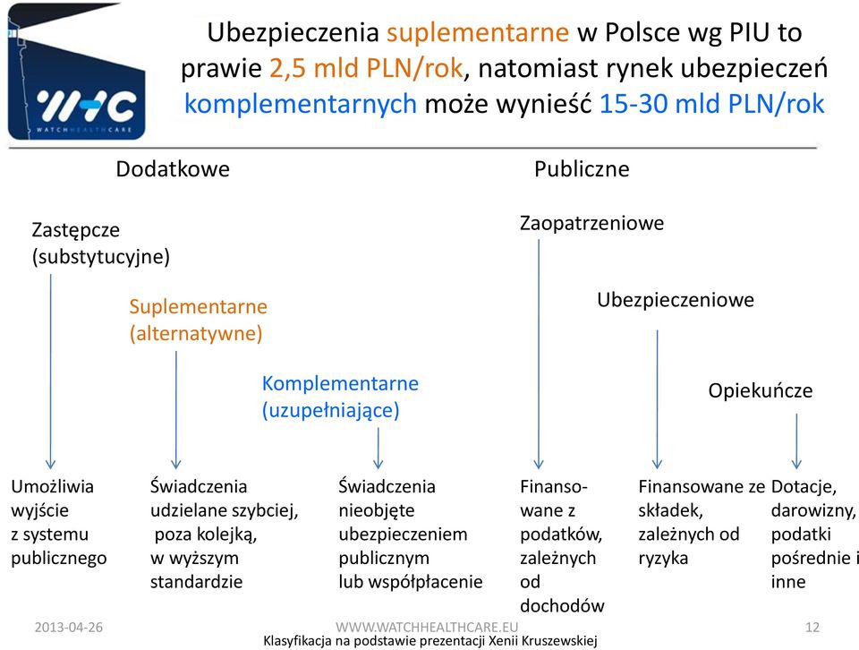 Świadczenia udzielane szybciej, poza kolejką, w wyższym standardzie Świadczenia nieobjęte ubezpieczeniem publicznym lub współpłacenie Finansowane z podatków, zależnych od
