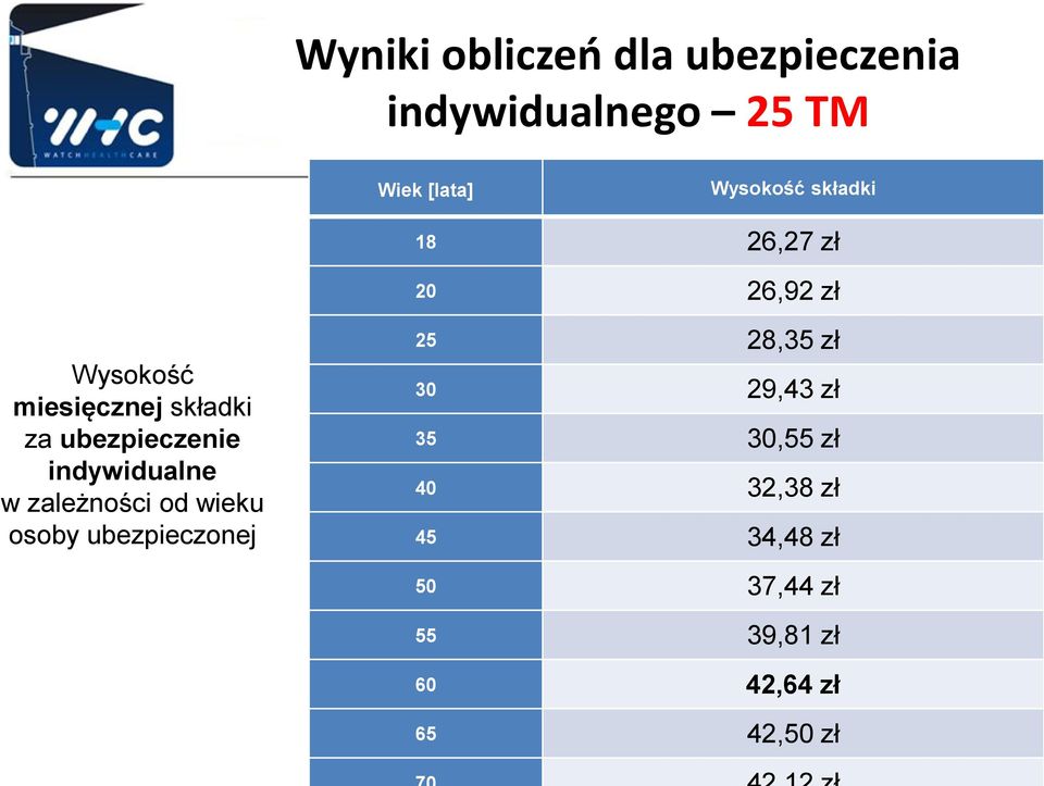 indywidualne w zależności od wieku osoby ubezpieczonej 25 28,35 zł 30 29,43 zł