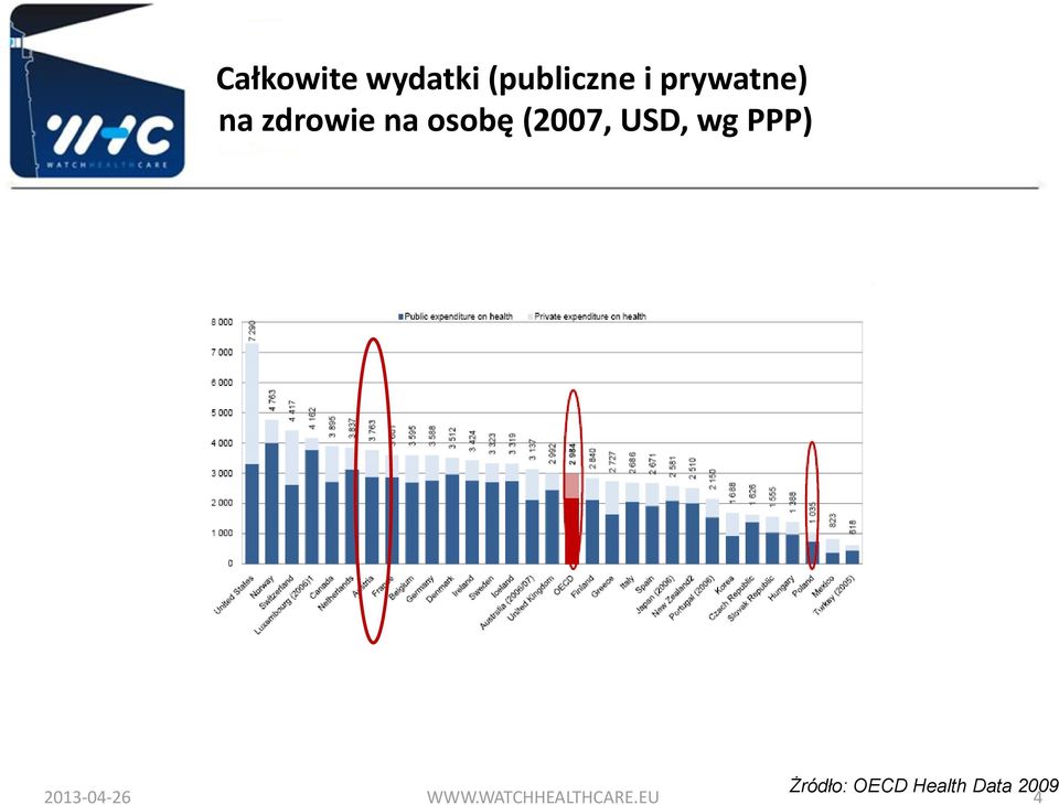 USD, wg PPP) Żródło: OECD Health