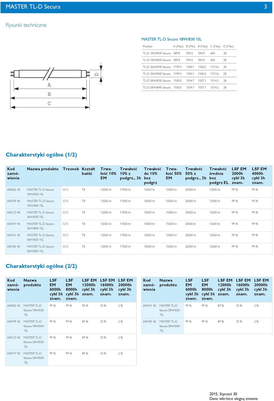 2 28 TL-D 58W/840 Secura 1500.0 1504.7 1507.1 1514.2 28 Charakterstyki ogólne (1/2) Trzonek Kształt bańki 10% 10% z podgrz., 3h do 10% bez podgrz 50% 50% z podgrz.