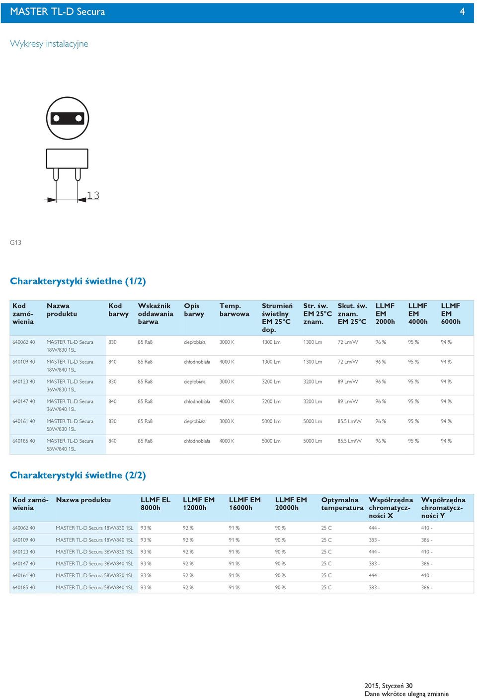 MASTER TL-D Secura 58W/830 640185 40 MASTER TL-D Secura 58W/840 830 85 Ra8 ciepłobiała 3000 K 1300 Lm 1300 Lm 72 Lm/W 96 % 95 % 94 % 840 85 Ra8 chłodnobiała 4000 K 1300 Lm 1300 Lm 72 Lm/W 96 % 95 %