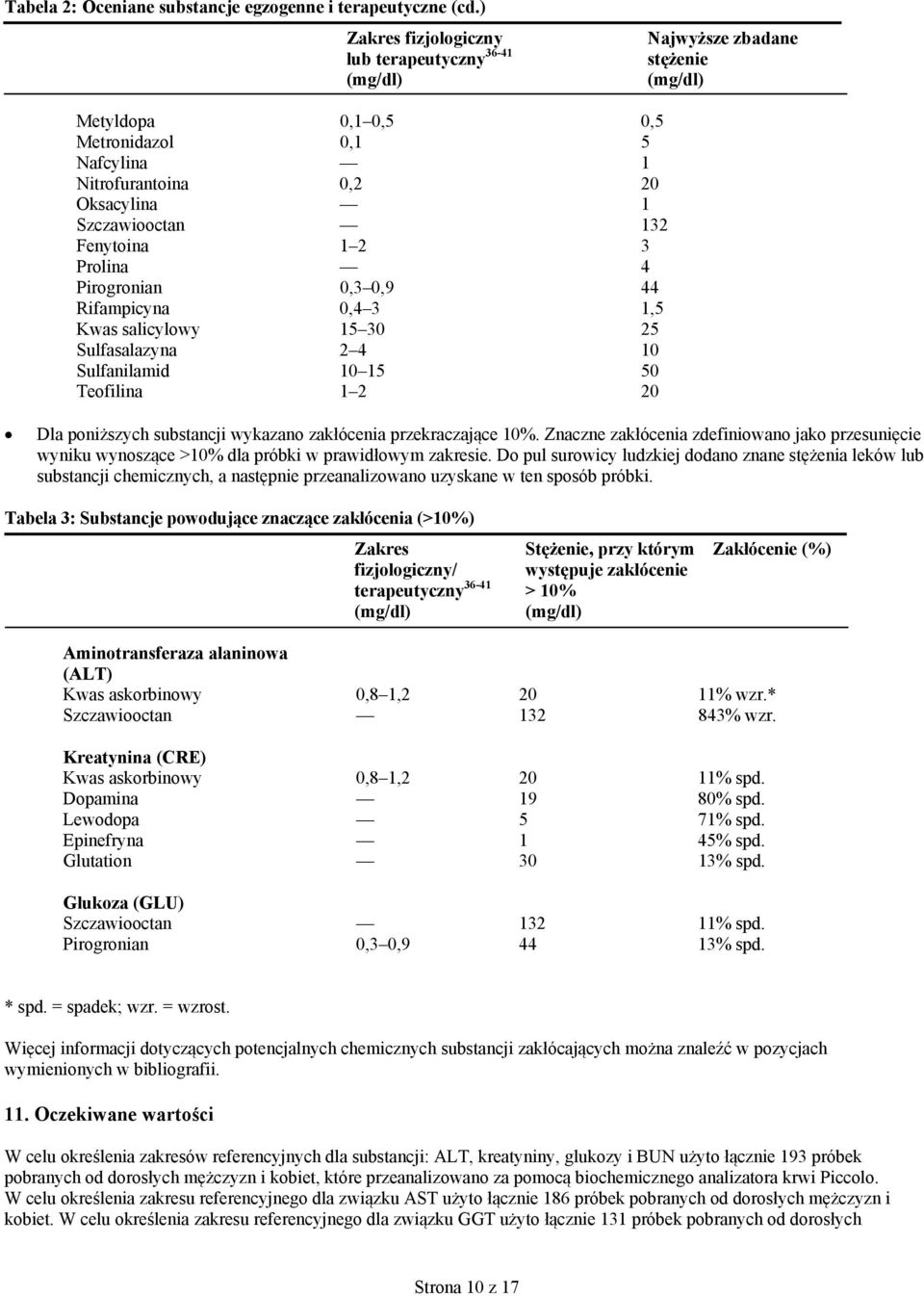 Fenytoina 1 2 3 Prolina 4 Pirogronian 0,3 0,9 44 Rifampicyna 0,4 3 1,5 Kwas salicylowy 15 30 25 Sulfasalazyna 2 4 10 Sulfanilamid 10 15 50 Teofilina 1 2 20 Dla poniższych substancji wykazano